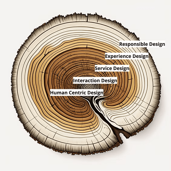 負責任設計同心圓示意圖,描繪從以人為本設計、互動設計、服務設計、體驗設計,到負責任設計的多層次設計思維結構。